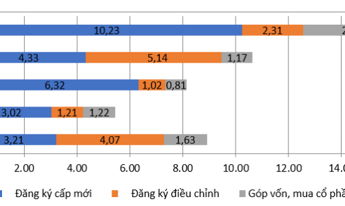 Hơn 15 tỷ USD vốn FDI đầu tư vào Việt Nam trong quý 1/2026
