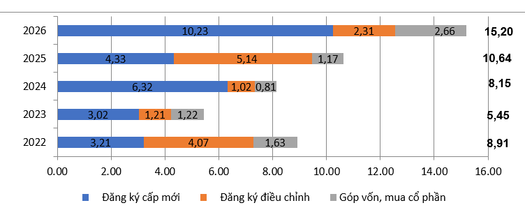 Tổng số vốn đầu tư nước ngoài đăng ký vào Việt Nam
trong 3 tháng đầu năm (giai đoạn 2022-2026) (tỷ USD)
