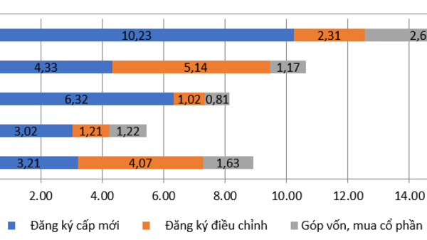 Hơn 15 tỷ USD vốn FDI đầu tư vào Việt Nam trong quý 1/2026