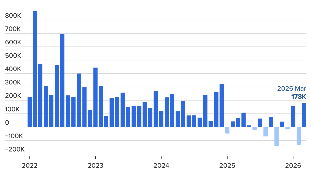 Số lượng việc làm phi nông nghiệp mới hàng tháng của Mỹ từ tháng 1/2022 đến tháng 3/2026. Đơn vị: K = nghìn công việc. Nguồn: BLS/CNBC.
