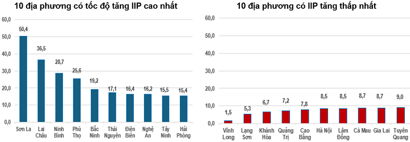 Tốc độ tăng, giảm IIP quý 1/2026 so với cùng kỳ năm trước của một số địa phương (%). Nguồn: Cục Thống kê.