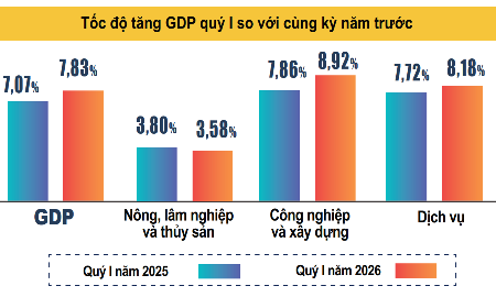 Tăng trưởng GDP quý 1/2026 đạt 7,83% giữa “vòng xoáy” xung đột Trung Đông