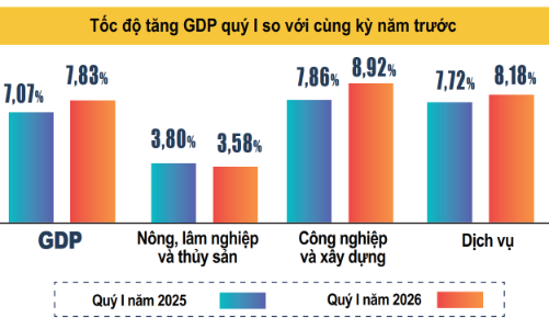 Tăng trưởng GDP quý 1/2026 đạt 7,83% giữa “vòng xoáy” xung đột Trung Đông
