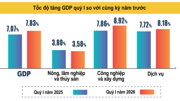 Tăng trưởng GDP quý 1/2026 đạt 7,83% giữa “vòng xoáy” xung đột Trung Đông