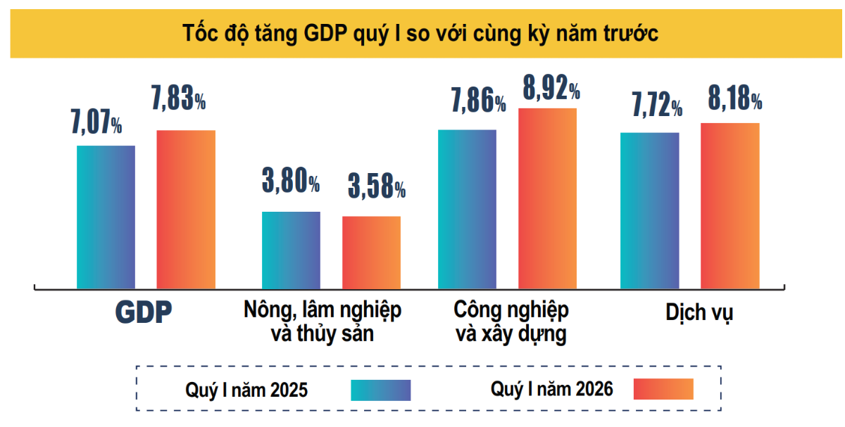 Tăng trưởng GDP quý 1/2026 đạt 7,83%.