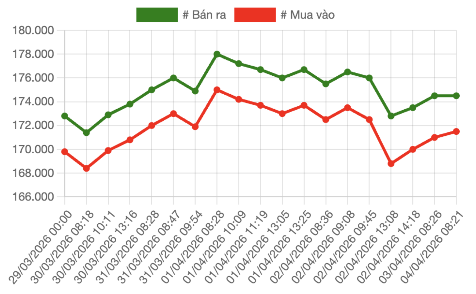 Diễn biến giá mua,bán vàng miếng SJC trong tuần 30/3 – 4/4/2026. Nguồn: VnEconomy tổng hợp từ bảng giá doanh nghiệp