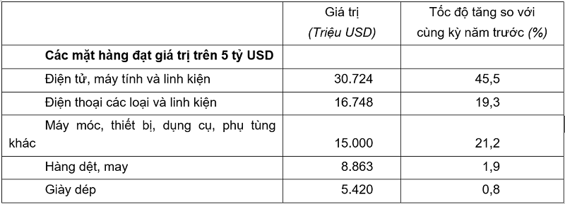 Giá
trị một số mặt hàng xuất khẩu quý I năm 2026. Nguồn: Cục Thống kê.