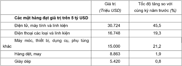 Giá
trị một số mặt hàng xuất khẩu quý I năm 2026. Nguồn: Cục Thống kê.