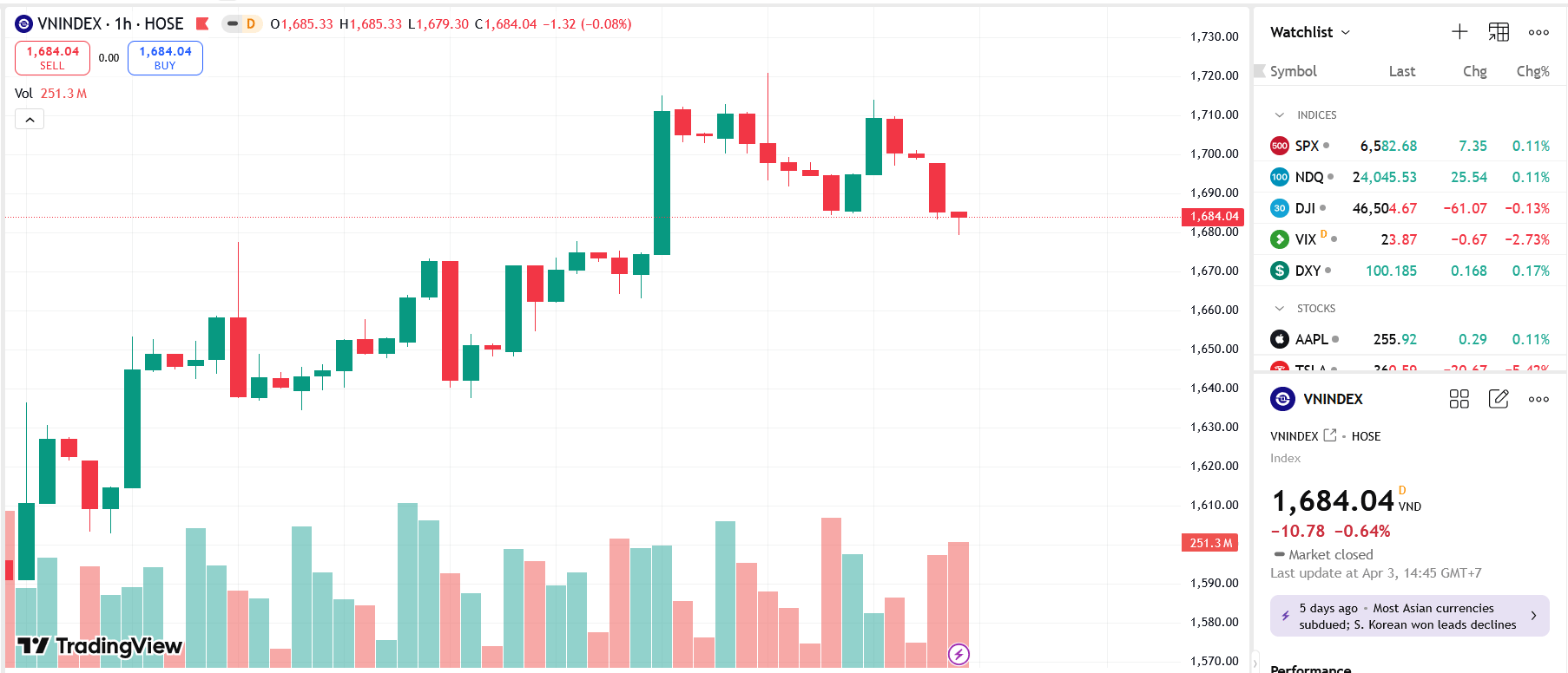 Trong tuần VN-Index tăng nhẹ, dự báo phục hồi lên 1.770-1.785 điểm