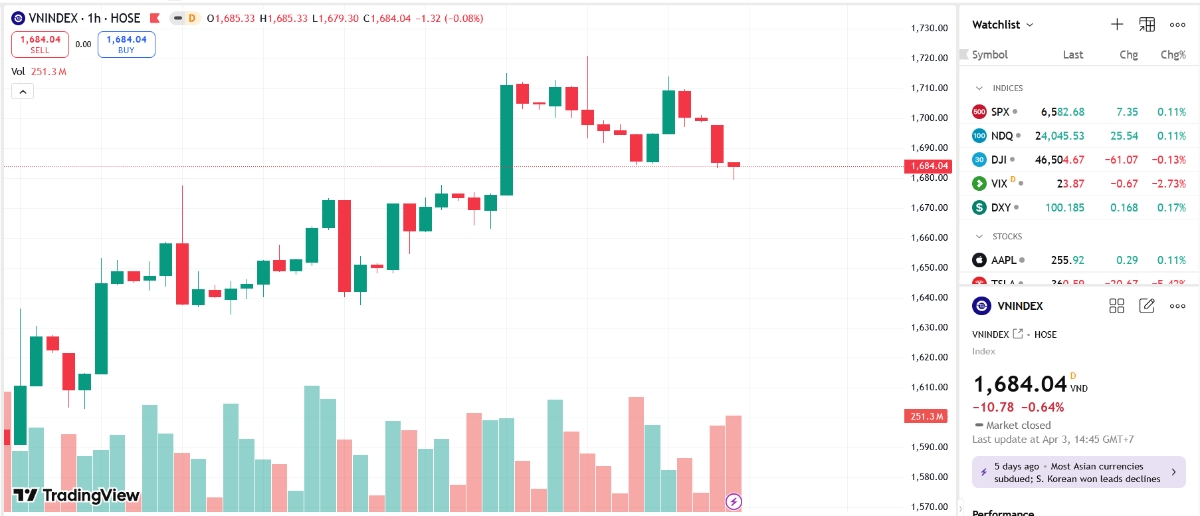 Trong tuần tới, SSI cho rằng TTCK Việt Nam sẽ được hỗ trợ từ kết quả tích cực từ kỳ đánh giá tháng 3 của FTSE Russell, giúp quá trình nâng hạng của TTCK Việt Nam diễn ra theo đúng lộ trình đã định.