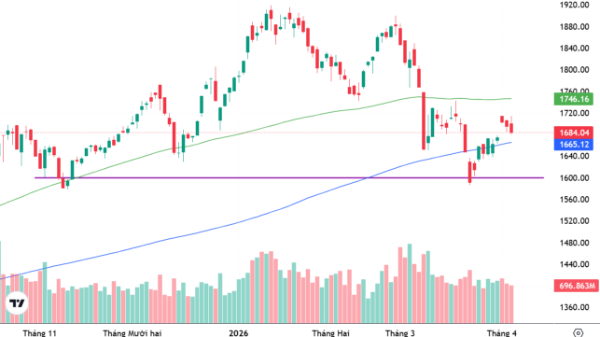 Xu thế dòng tiền: Tin tốt có đủ nâng đỡ thị trường?