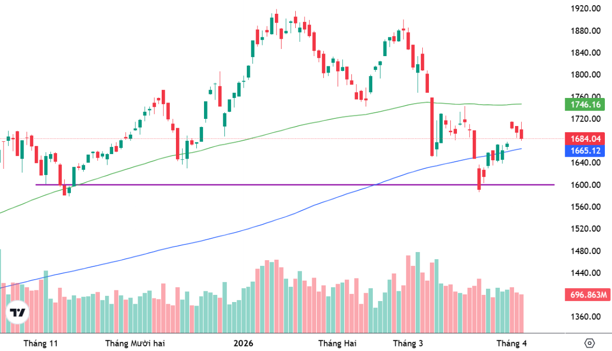 VN-Index và các đường trung bình 100 ngày, 200 ngày.