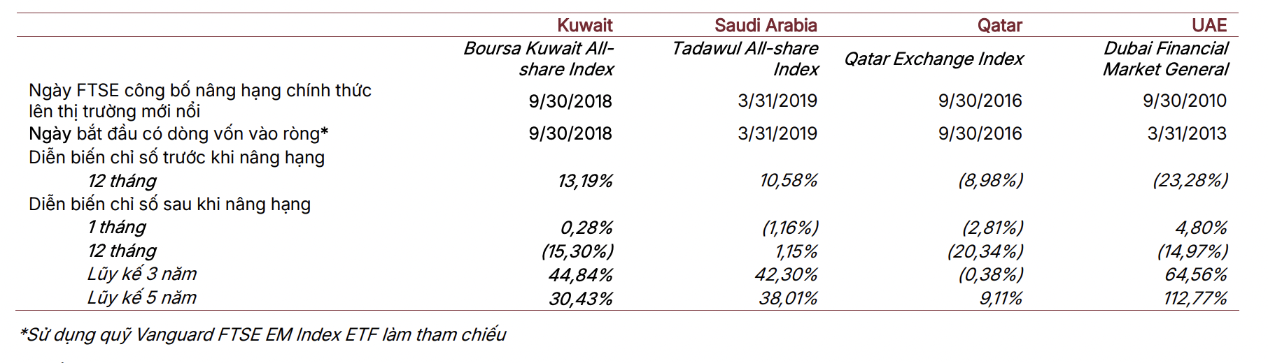 SSI Research và FTSE Russell đưa ra danh sách 30 cổ phiếu tiềm năng thu hút vốn khi chính thức nâng hạng  - Ảnh 2
