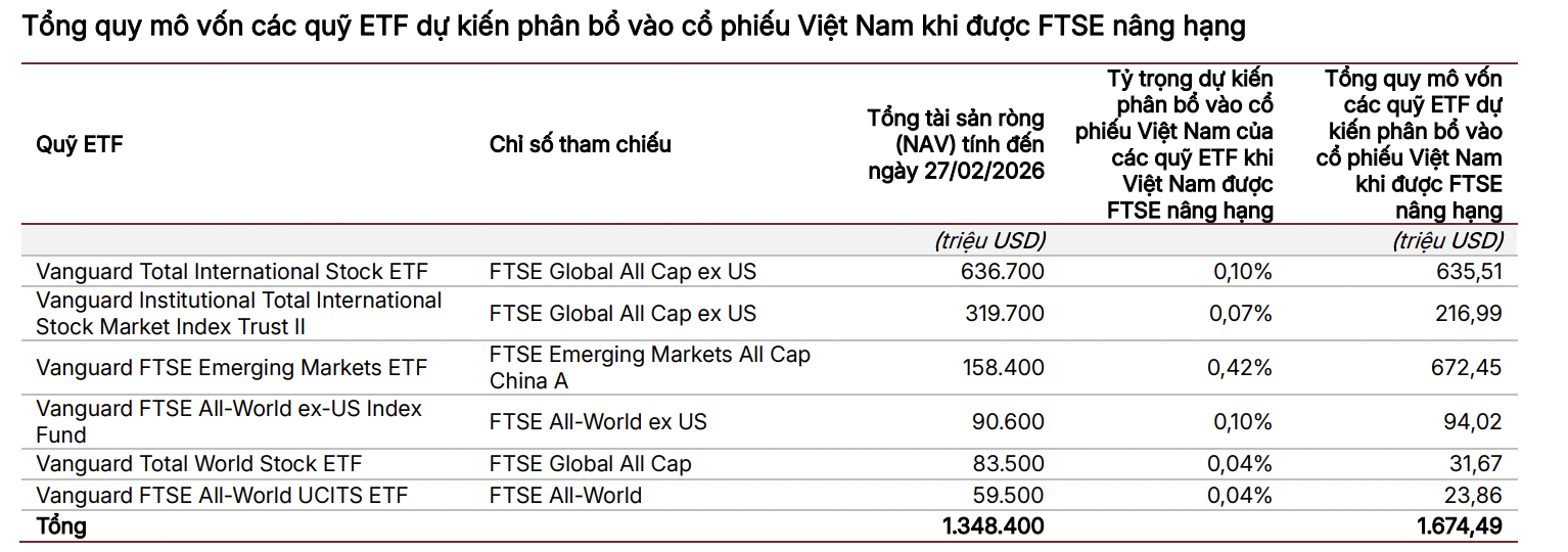 SSI Research và FTSE Russell đưa ra danh sách 30 cổ phiếu tiềm năng thu hút vốn khi chính thức nâng hạng  - Ảnh 1