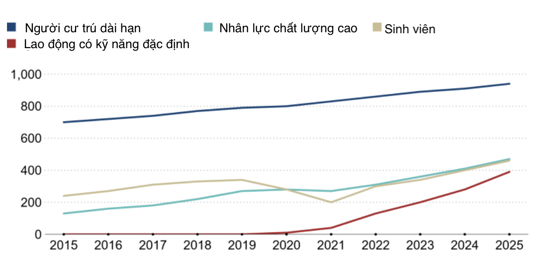 Số người nước ngoài theo từng nhóm cụ thể. Đơn vị: nghìn người - Nguồn:&nbsp;Cơ quan Dịch vụ Nhập cư Nhật Bản (ISA)/Nikkei Asia.