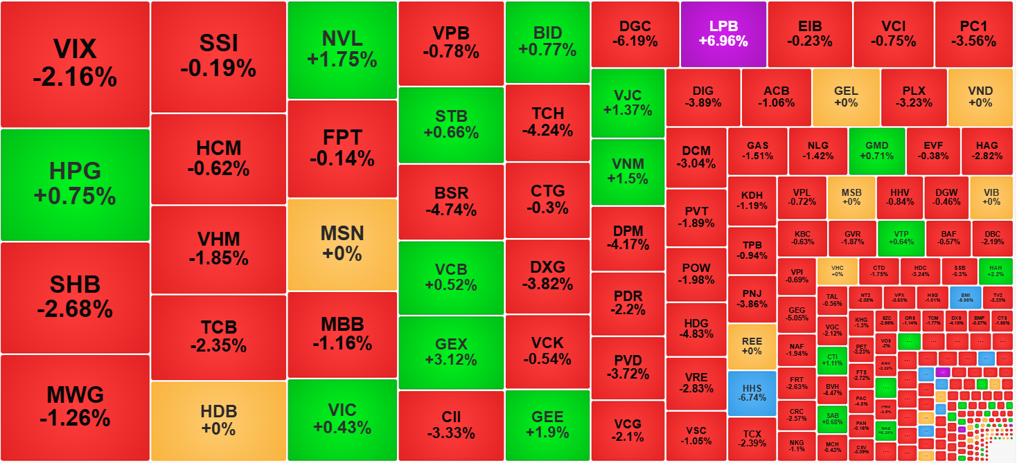 Dù tổng thanh khoản hôm nay thấp nhưng cũng không ít cổ phiếu xuất hiện áp lực bán thực sự mạnh.