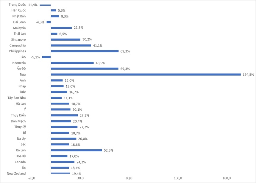 Biểu đồ tỷ lệ tăng trưởng các thị trường quý 1/2026 so với quý 1/2025.&nbsp;Nguồn: Cục Du lịch Quốc gia Việt Nam.