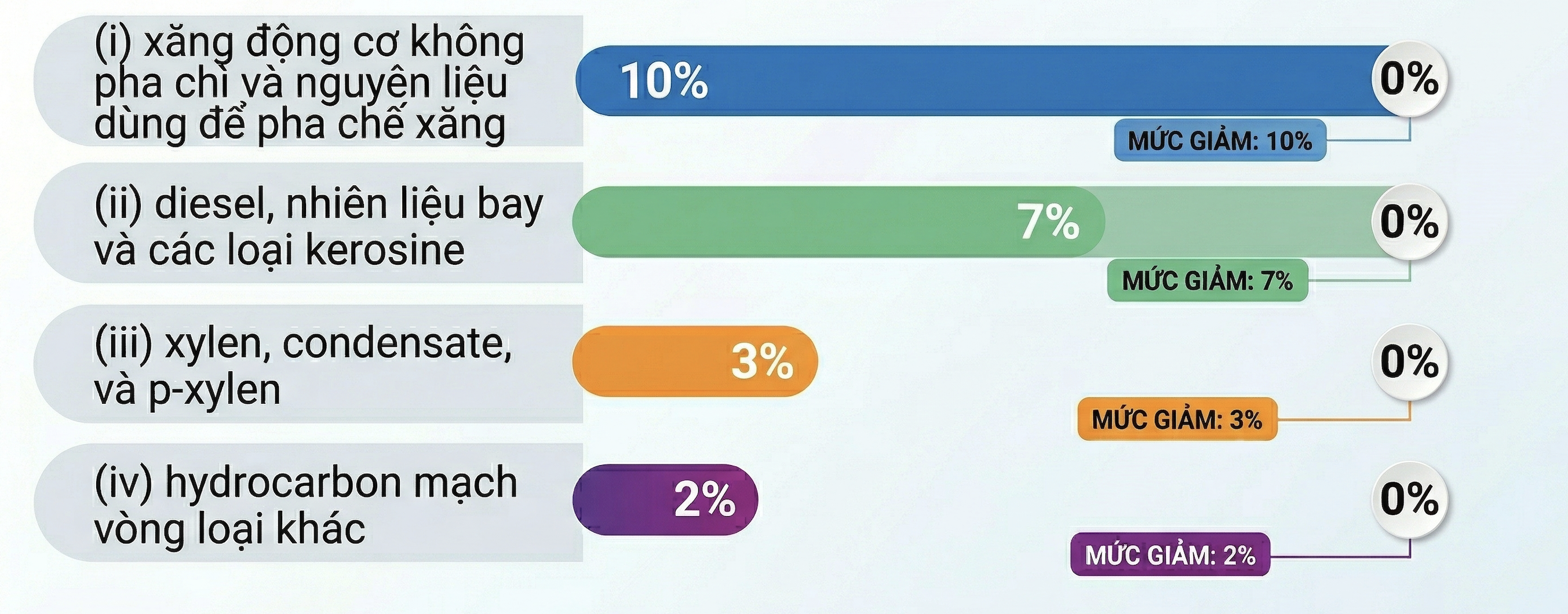 Mức thuế suất thuế nhập khẩu ưu đãi đối với một số mặt hàng xăng, dầu và nguyên liệu sản xuất xăng, dầu. Nguồn: Nghị định số 72/2026/NĐ-CP