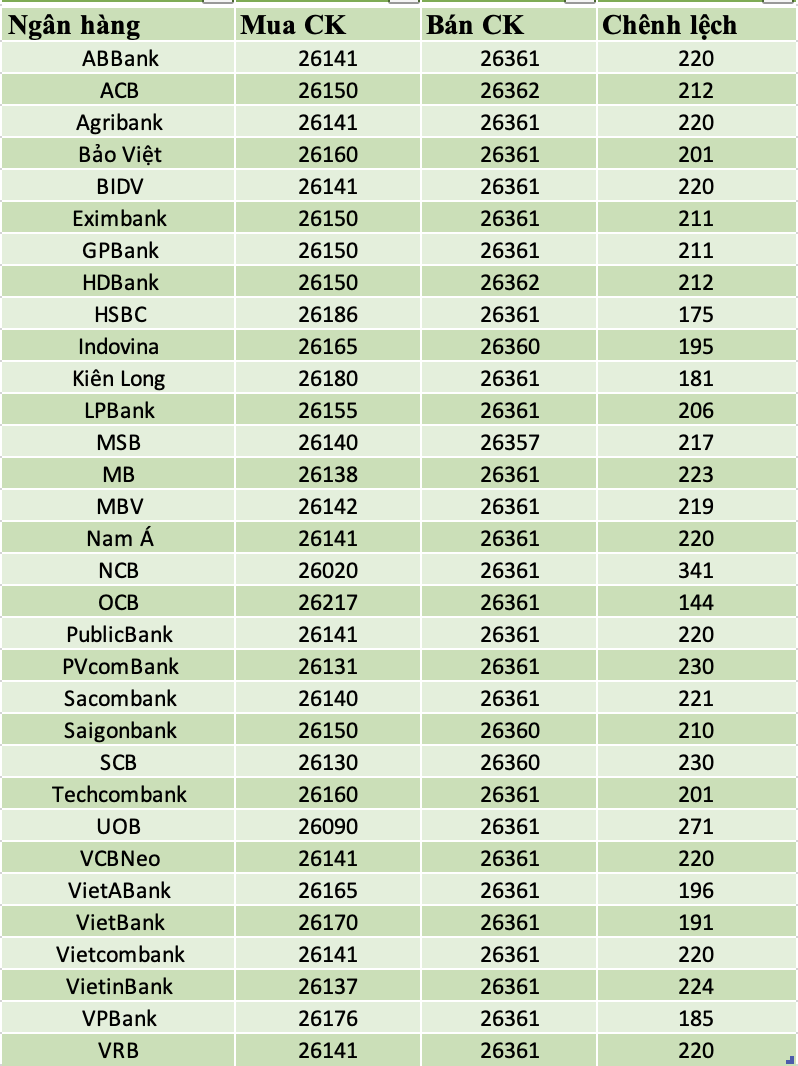 Tỷ giá USD/VND tại các ngân hàng ngày 6/4/2026 (Đơn vị: VND)