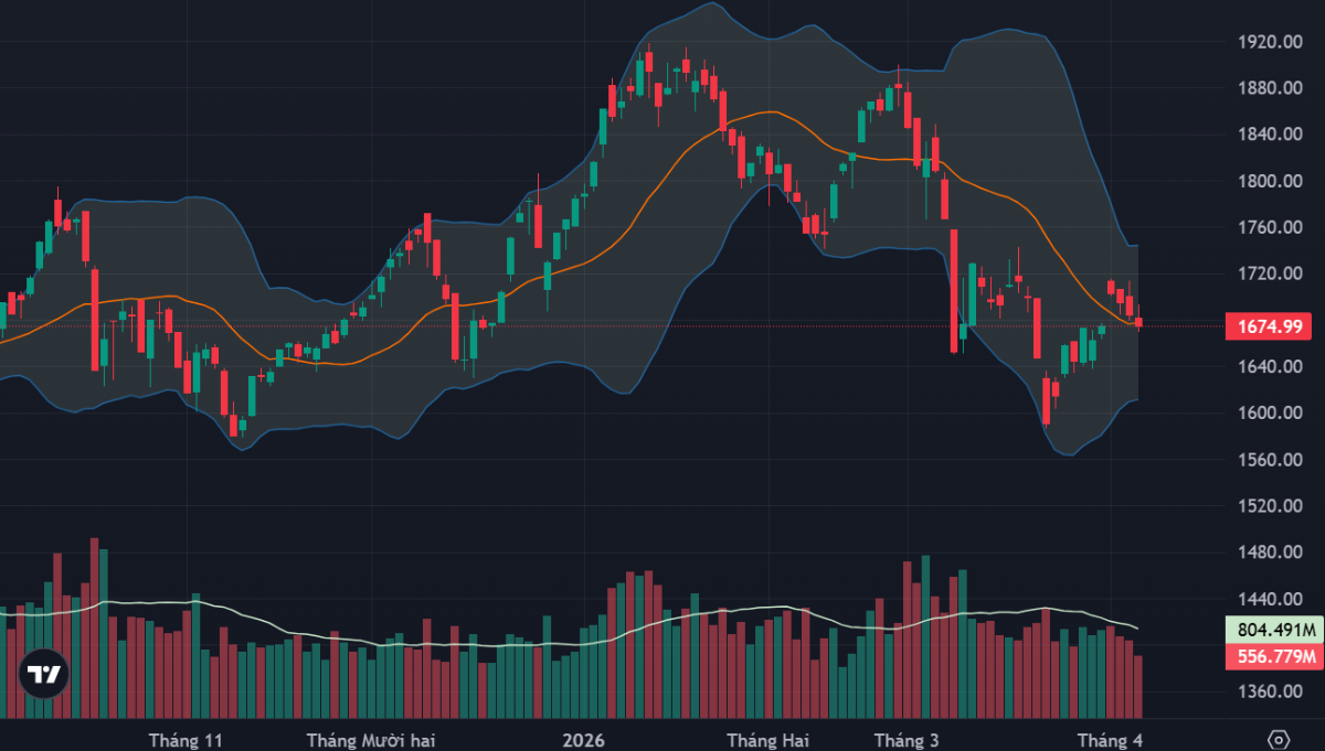 VN-Index đang không phản ánh hết giao dịch ở cổ phiếu.