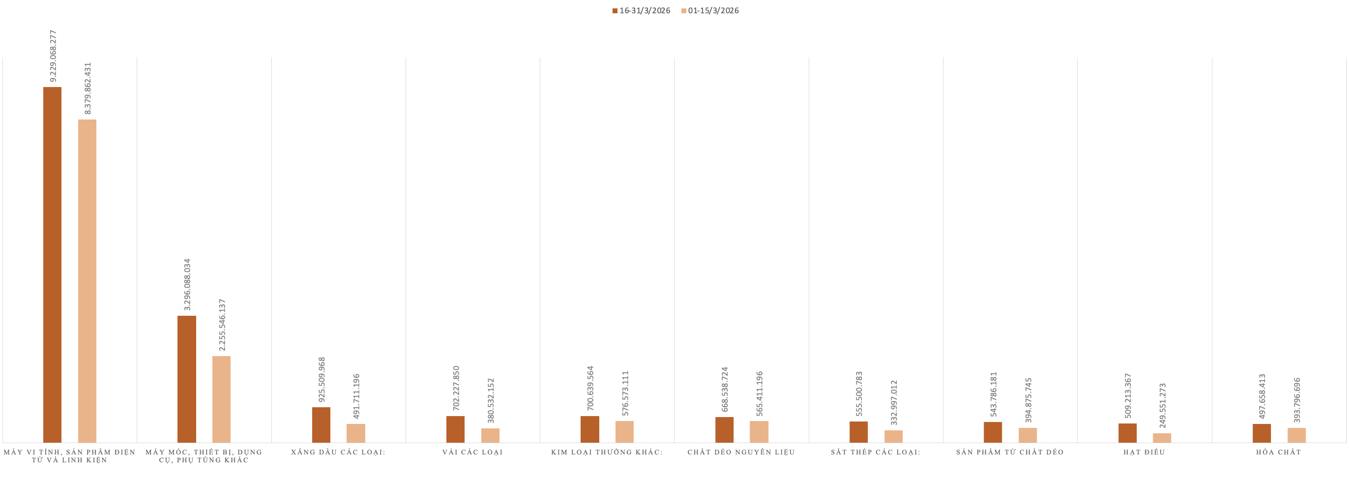 Kim ngạch nhập khẩu của một số nhóm hàng trong kỳ 2 tháng 3/2026 và kỳ 1 tháng 3/2026. Nguồn: Cục Hải quan.