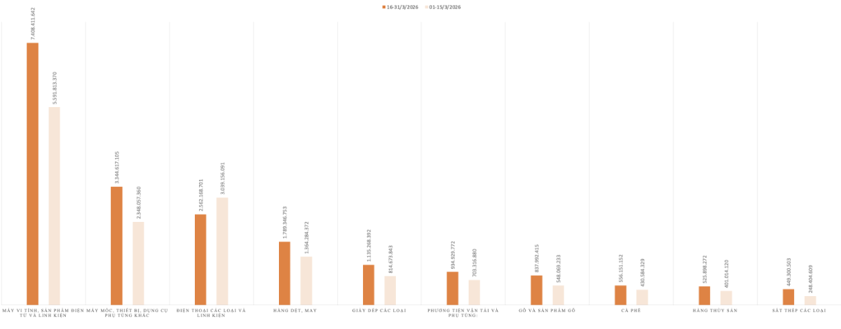 Kim ngạch xuất khẩu của một số nhóm hàng trong kỳ 2 tháng 3/2026 và kỳ 1 tháng 3/2026. Nguồn: Cục Hải quan.