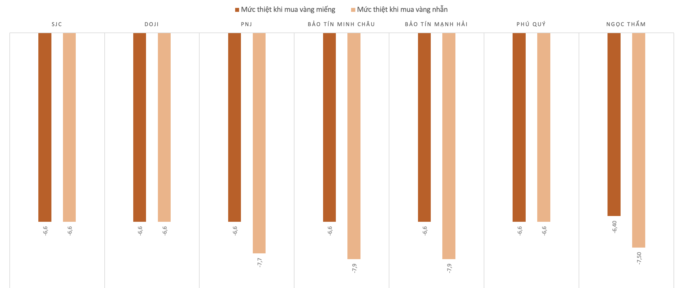 Người mua chịu thiệt khi mua vàng miếng vàng nhẫn trong tuần đầu tháng 4. Nguồn: VnEconomy tổng hợp và tính toán