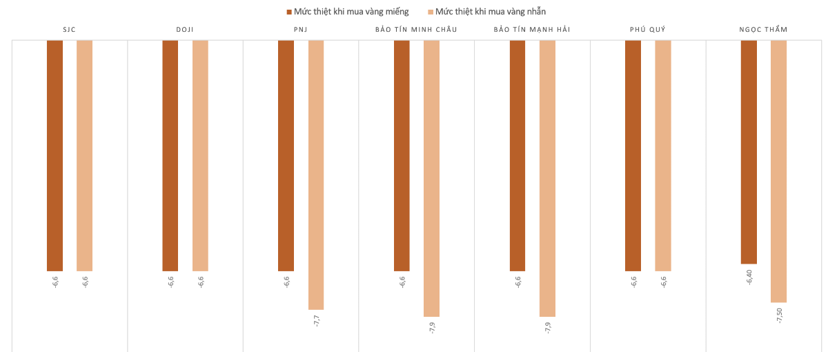 Người mua chịu thiệt khi mua vàng miếng vàng nhẫn trong tuần đầu tháng 4. Nguồn: VnEconomy tổng hợp và tính toán