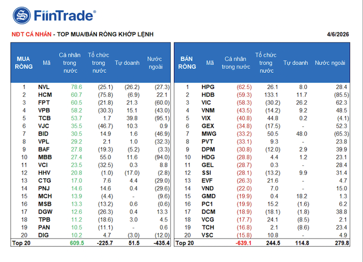 Thanh khoản giảm mạnh, các nhóm nhà đầu tư giao dịch thận trọng - Ảnh 1