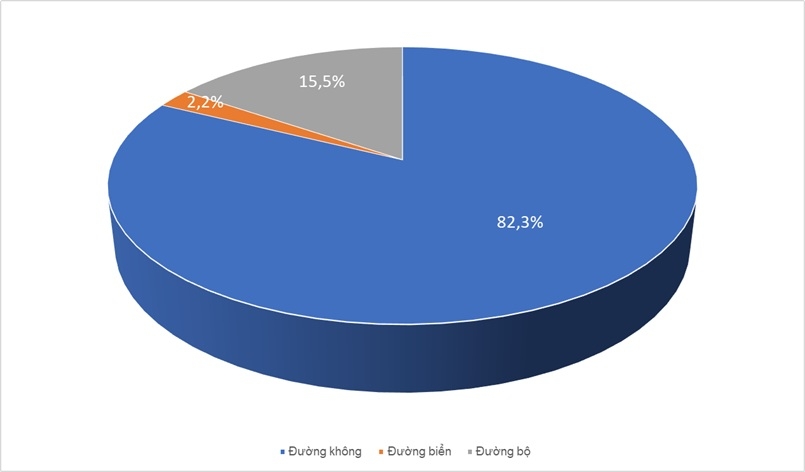 Biểu đồ cơ cấu khách quốc tế đến Việt Nam theo phương tiện.&nbsp;Nguồn: Cục Du lịch Quốc gia Việt Nam.