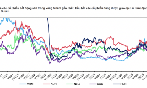 Cổ phiếu bất động sản đã về vùng giá thấp 5 năm, lãi suất ổn định là cơ hội xứng đáng để đầu tư? 