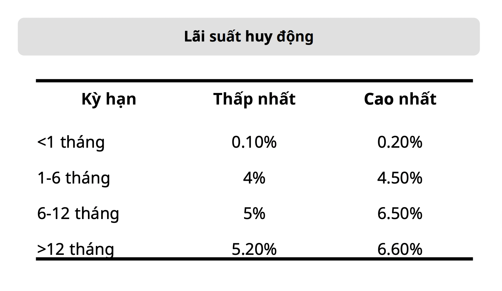 Chưa đủ cơ sở để kết luận hệ thống sẽ bước vào một chu kỳ lãi suất cao?  - Ảnh 1