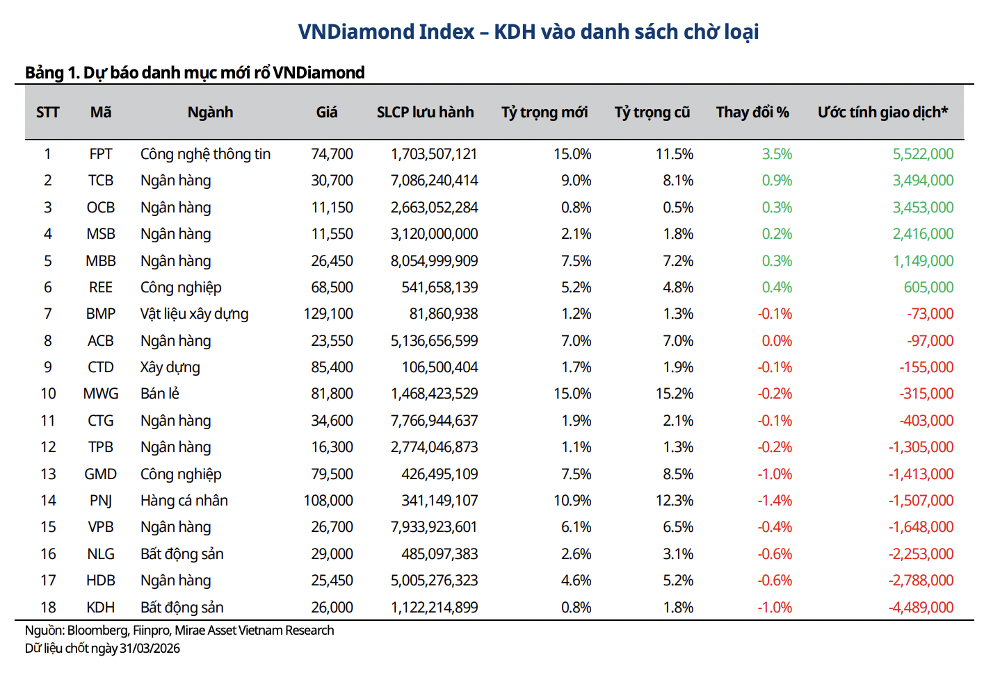 Một cổ phiếu bất động sản vào danh sách chờ loại khỏi rổ VnDiamond