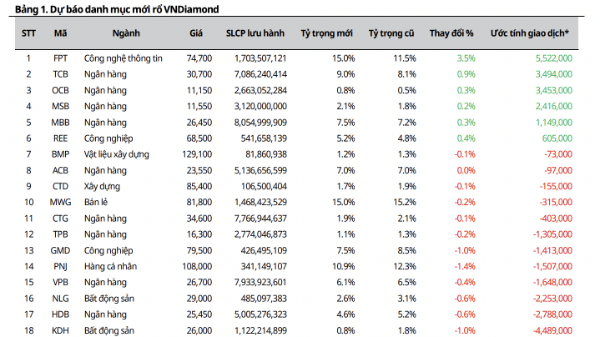 Một cổ phiếu bất động sản vào danh sách chờ loại khỏi rổ VnDiamond