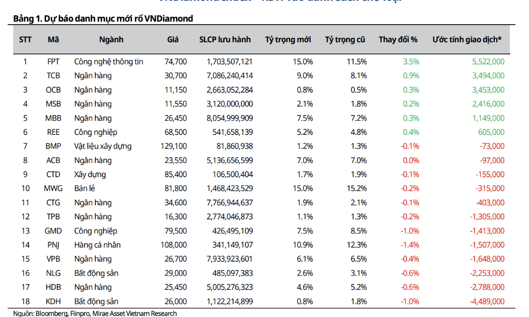 Một cổ phiếu bất động sản vào danh sách chờ loại khỏi rổ VnDiamond