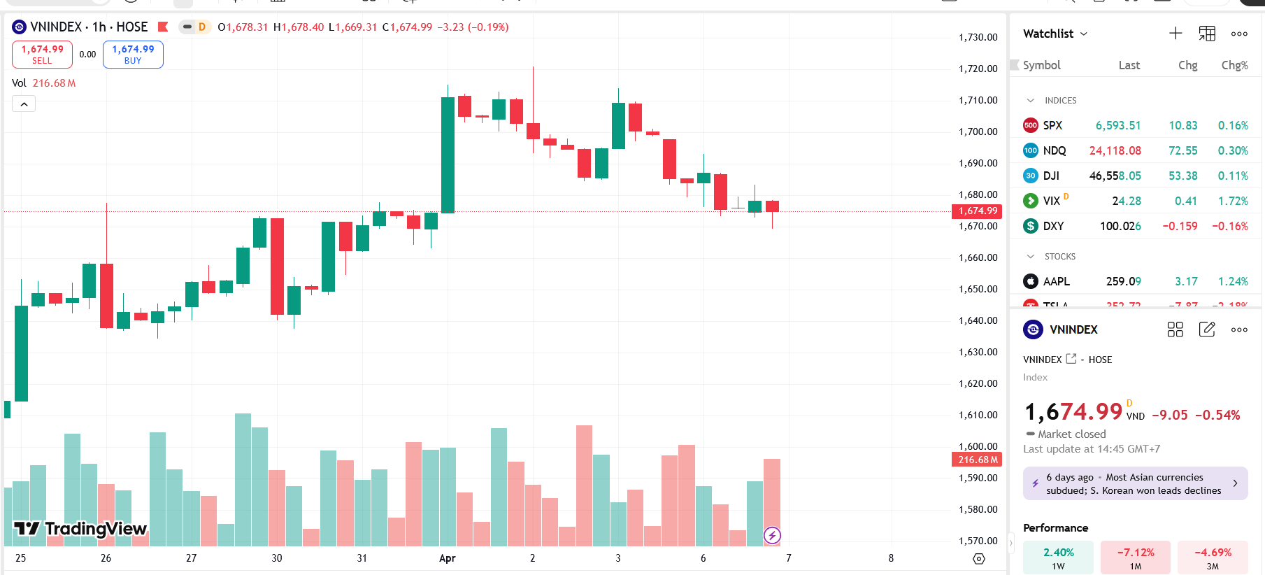 VN-Index đang chịu áp lực điều chỉnh về vùng hỗ trợ 1.650 - 1.670 điểm