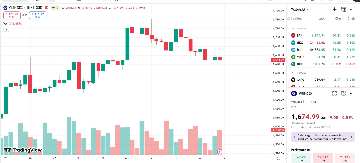Theo YSVN, chỉ số VN-Index có phiên điều chỉnh thứ 3 liên tiếp nhưng giá trị giao dịch sụt giảm phản ánh dấu hiệu cạn cung. 