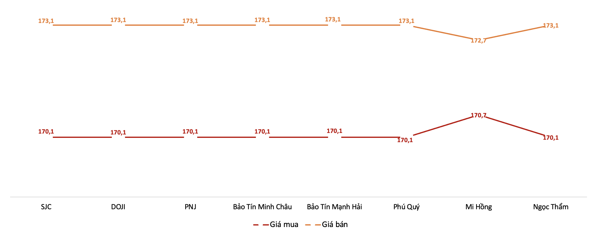 Giá mua, bán vàng miếng SJC tại các thương hiệu trong phiên sáng 6/4. Nguồn: VnEconomy tổng hợp từ bảng giá các doanh nghiệp