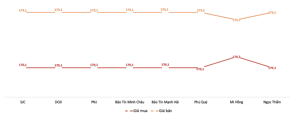 Giá mua, bán vàng miếng SJC tại các thương hiệu trong phiên sáng 6/4.&nbsp;Nguồn: VnEconomy tổng hợp từ bảng giá các doanh nghiệp