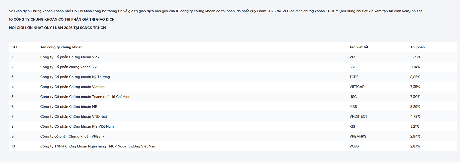 Quý 1/2026, Vietcap, HSC gia tăng thị phần trên HoSE - Ảnh 1