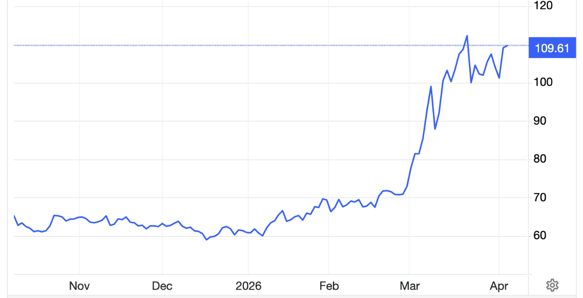 Diễn biến giá dầu thô Brent giao sau tại London trong 6 tháng qua. Đơn vị: USD/thùng - Nguồn: Trading Economics.