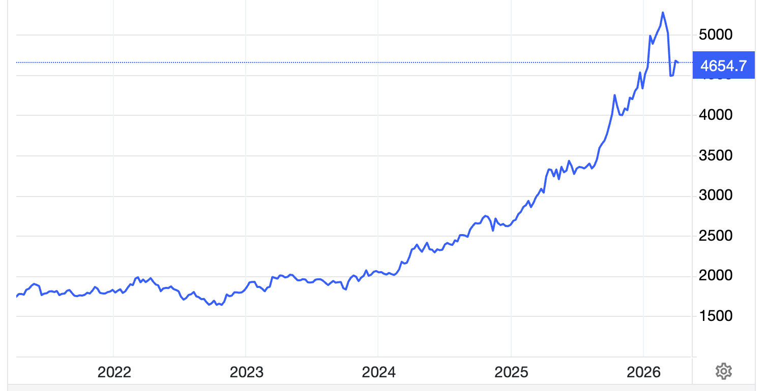 Diễn biến giá vàng thế giới 5 năm qua. Đơn vị: USD/oz - Nguồn: Trading Economics.