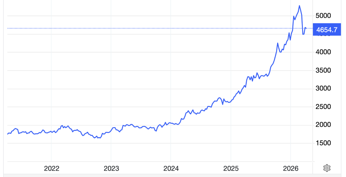 Diễn biến giá vàng thế giới 5 năm qua. Đơn vị: USD/oz - Nguồn: Trading Economics.