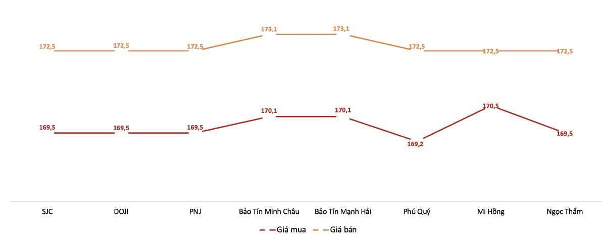 Giá mua, bán vàng miếng SJC tại các thương hiệu trong phiên sáng 7/4.&nbsp;Nguồn: VnEconomy tổng hợp từ bảng giá các doanh nghiệp.