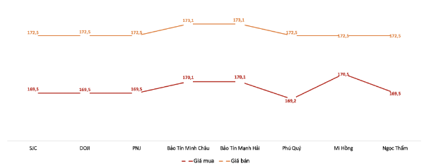 Giá mua, bán vàng miếng SJC tại các thương hiệu trong phiên sáng 7/4.&nbsp;Nguồn: VnEconomy tổng hợp từ bảng giá các doanh nghiệp.