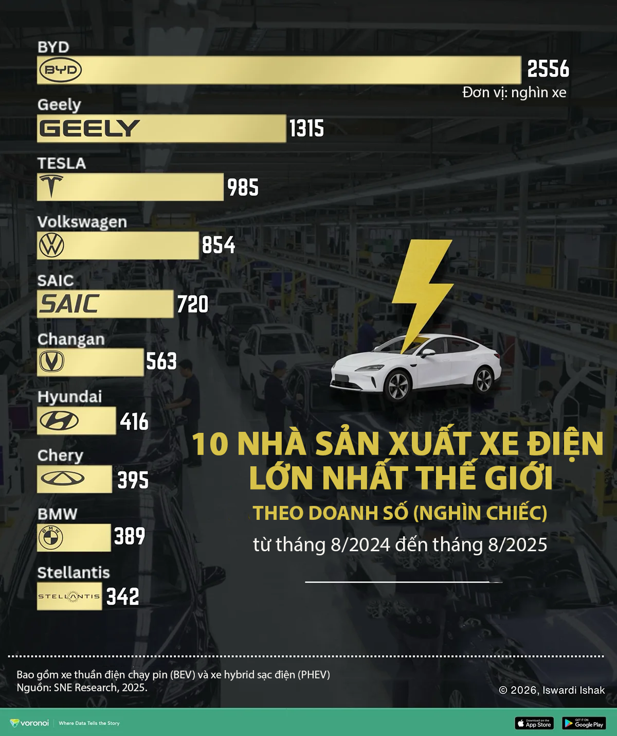 10 nhà sản xuất xe điện lớn nhất thế giới, Trung Quốc chiếm áp đảo - Ảnh 1