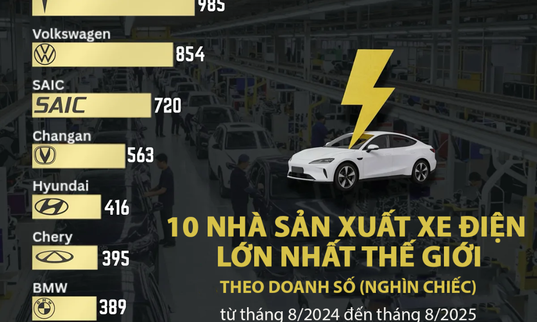 10 nhà sản xuất xe điện lớn nhất thế giới, Trung Quốc chiếm áp đảo