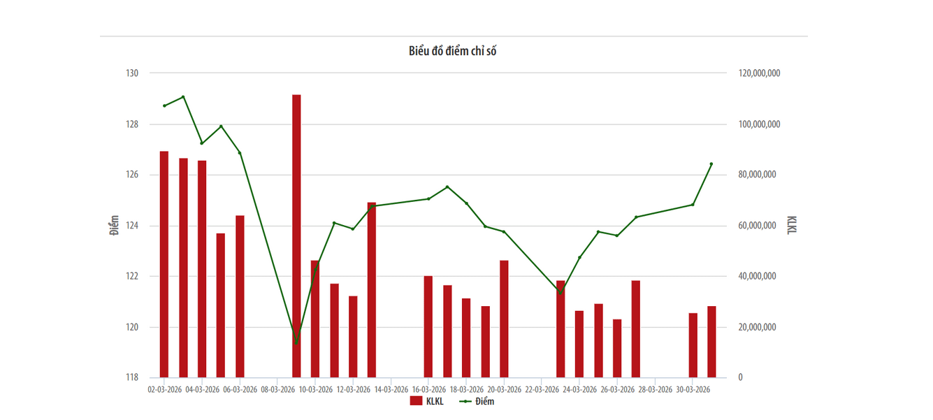 Tháng 3/2026: Hoạt động tự doanh tăng 151% trên sàn UPCoM