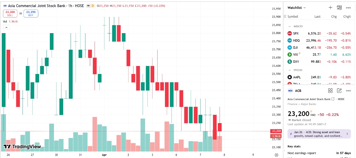 Sơ đồ giá cổ phiếu ACB trên TradingView.