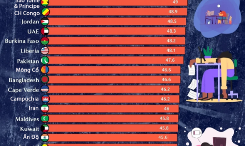 Những nền kinh tế có số giờ làm việc mỗi tuần dài nhất thế giới